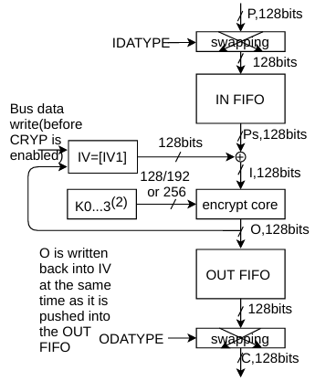 CRYP AES/SM4-CBC 模式加密