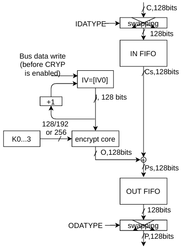 CRYP AES/SM4-CTR 模式解密