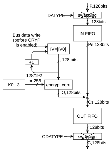 CRYP AES/SM4-CTR 模式加密