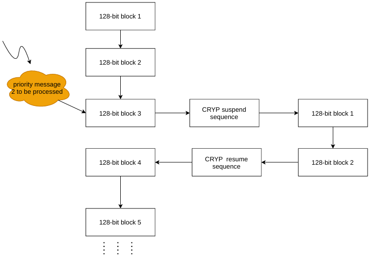 CRYP 挂起模式管理示例
