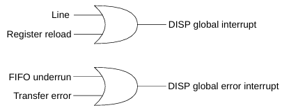 DISP 中断事件