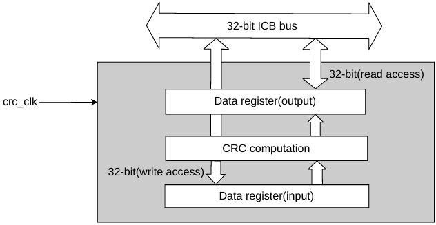 PCRC 模块框图