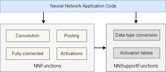 NMSIS NN Block Diagram