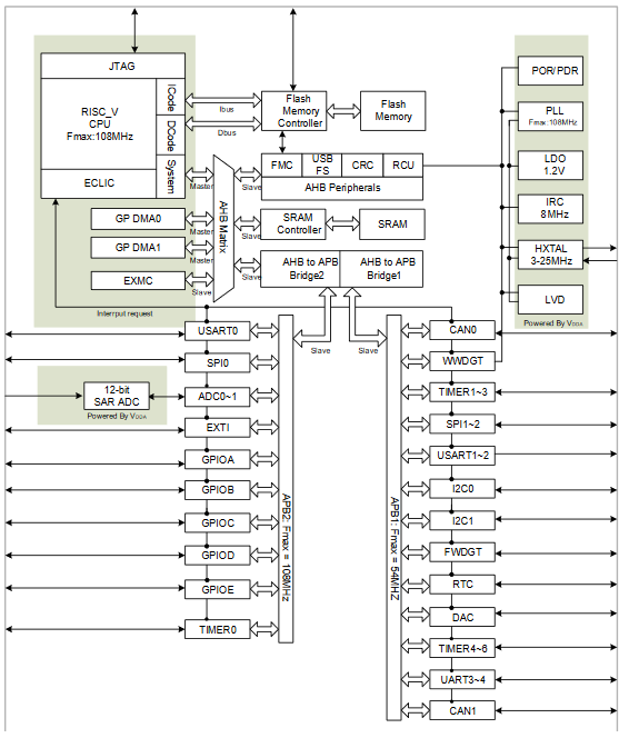 GD32VF103 SoC — Nuclei SDK 0.5.0 documentation