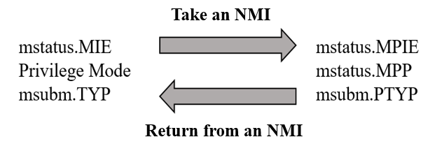 The CSR mstatus and msubm updating when enter/exit the NMI