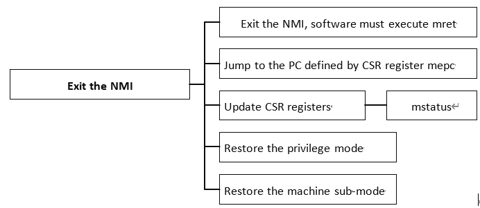 The overall process of exiting an NMI