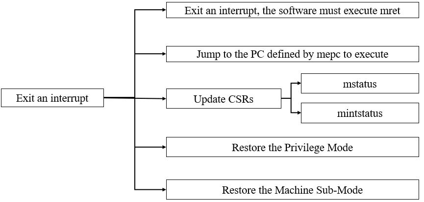 The overall process of exiting an interrupt