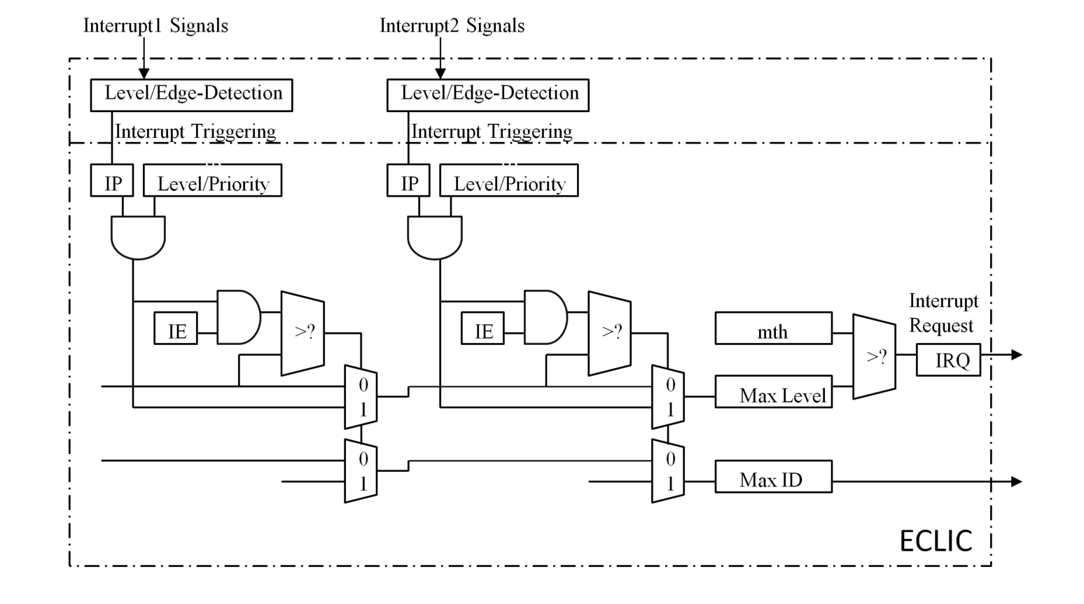 The logic structure of the ECLIC unit