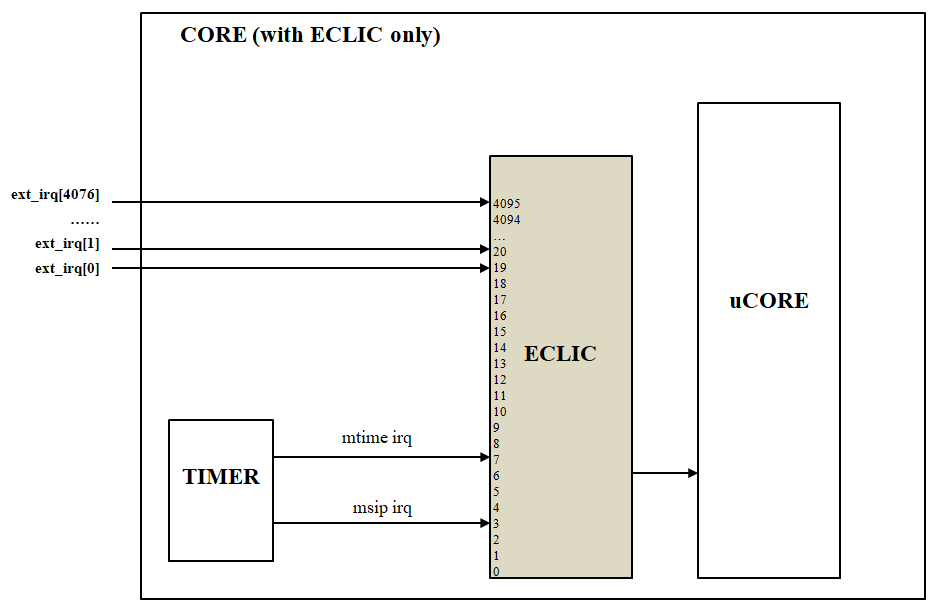 Interrupt Connection (for single-core with ECLIC configured only)